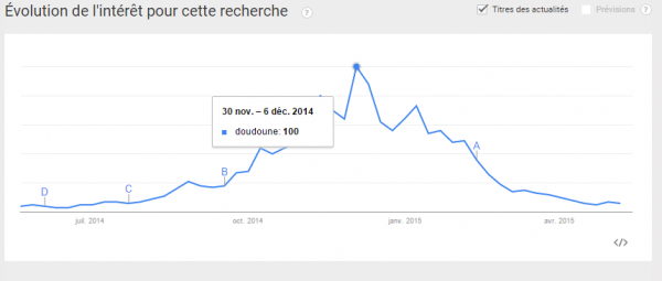 googel trends doudoune