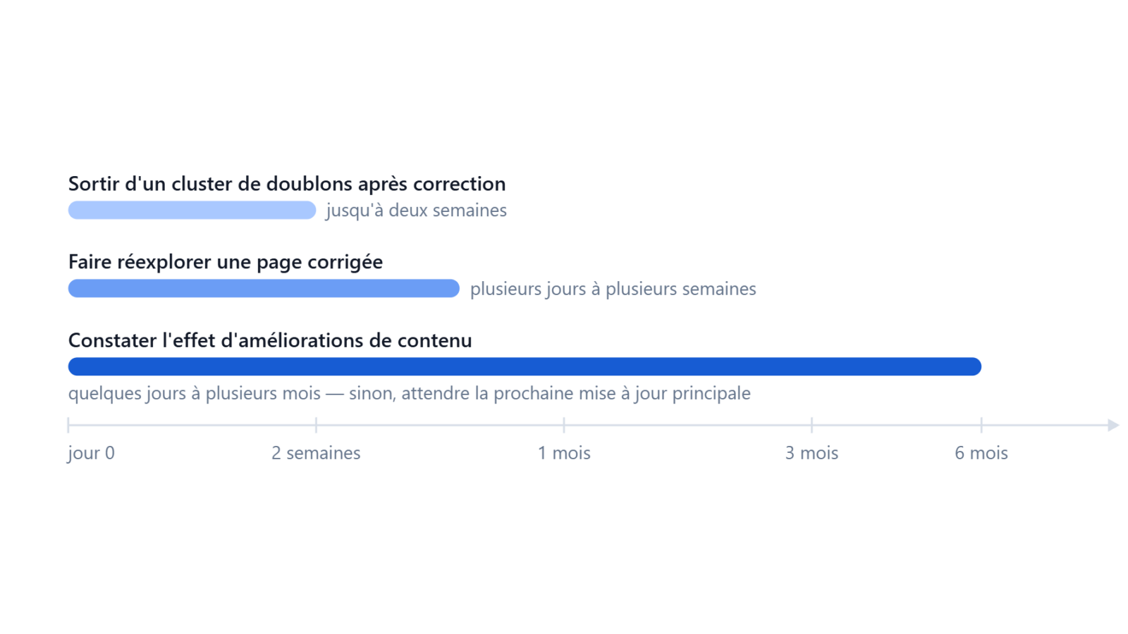 Frise horizontale des trois délais d'effet publiés par Google : deux semaines pour sortir d'un cluster de doublons, plusieurs jours à plusieurs semaines pour une réexploration, plusieurs mois pour l'effet d'améliorations de contenu.